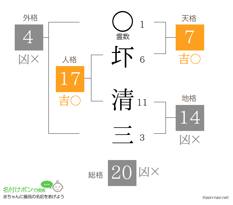 圷 清三さんの姓名判断結果