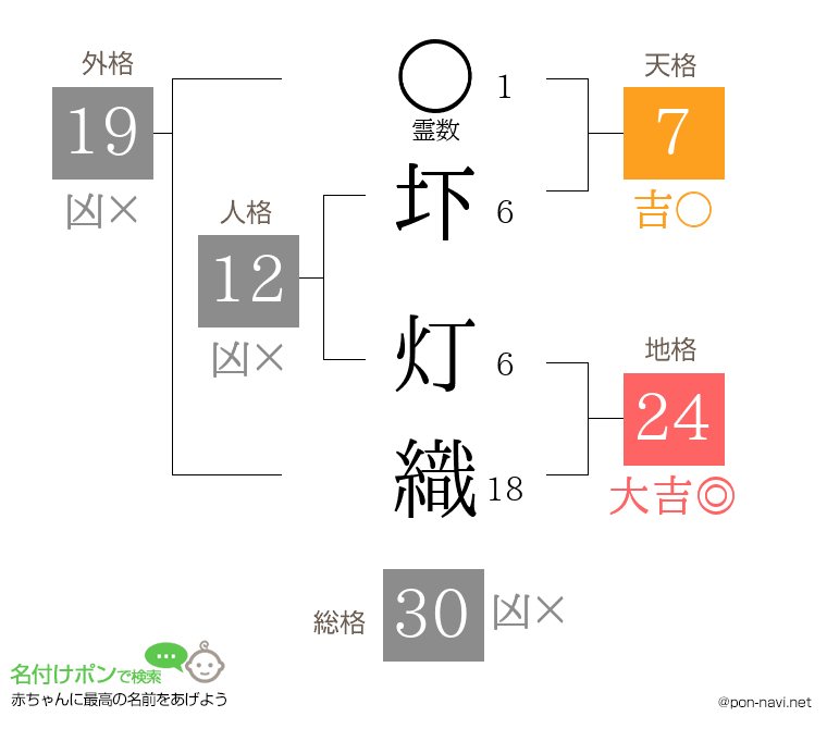 圷 灯織さんの姓名判断結果