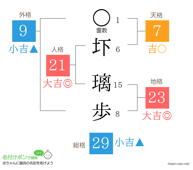 圷 璃歩さんの姓名判断結果