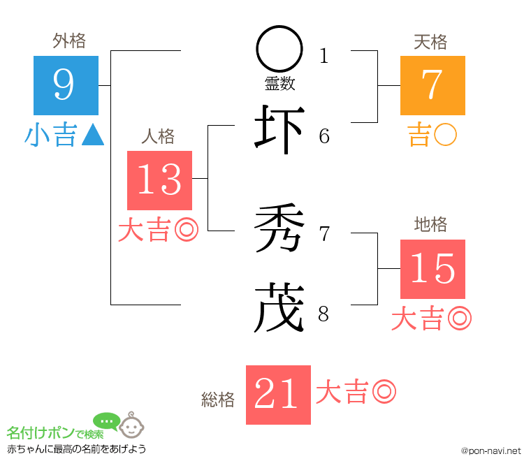 圷 秀茂さんの姓名判断結果