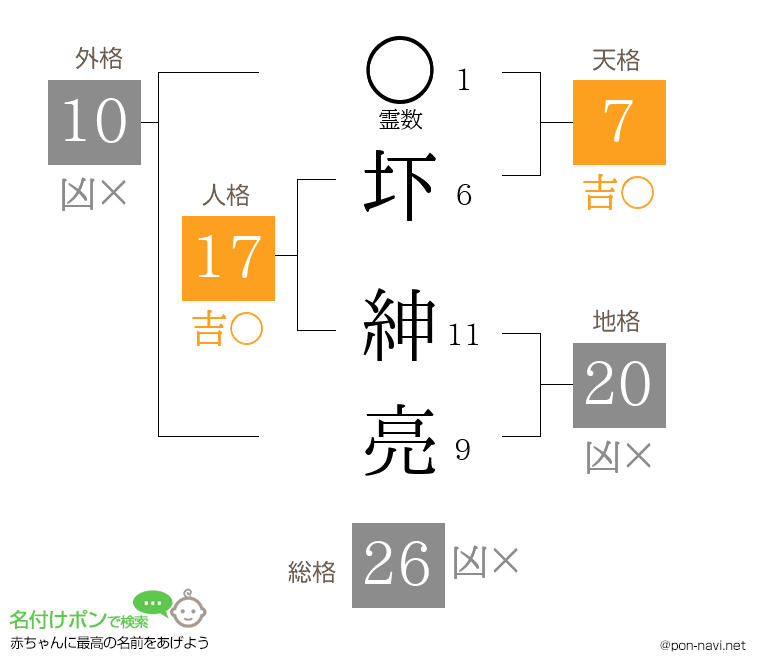 圷 紳亮さんの姓名判断結果