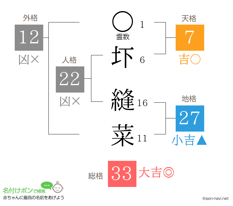 圷 縫菜さんの姓名判断結果