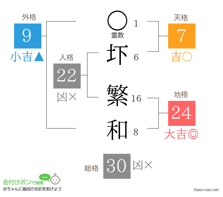 圷 繁和さんの姓名判断結果