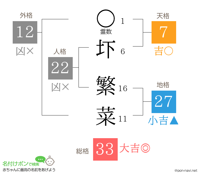 圷 繁菜さんの姓名判断結果
