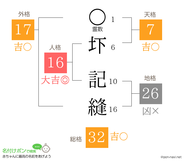圷 記縫さんの姓名判断結果