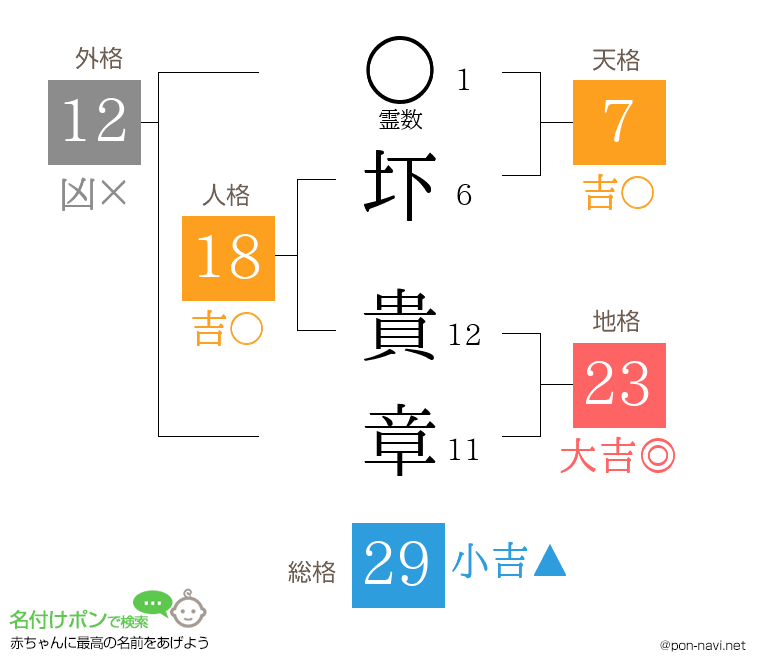 圷 貴章さんの姓名判断結果