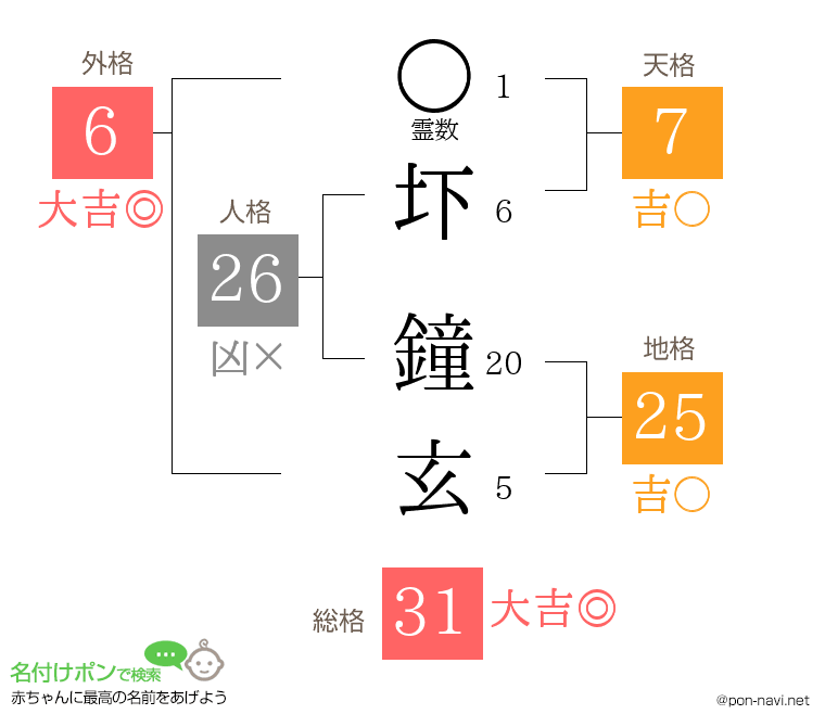 圷 鐘玄さんの姓名判断結果