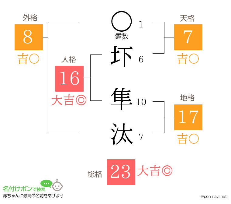 圷 隼汰さんの姓名判断結果