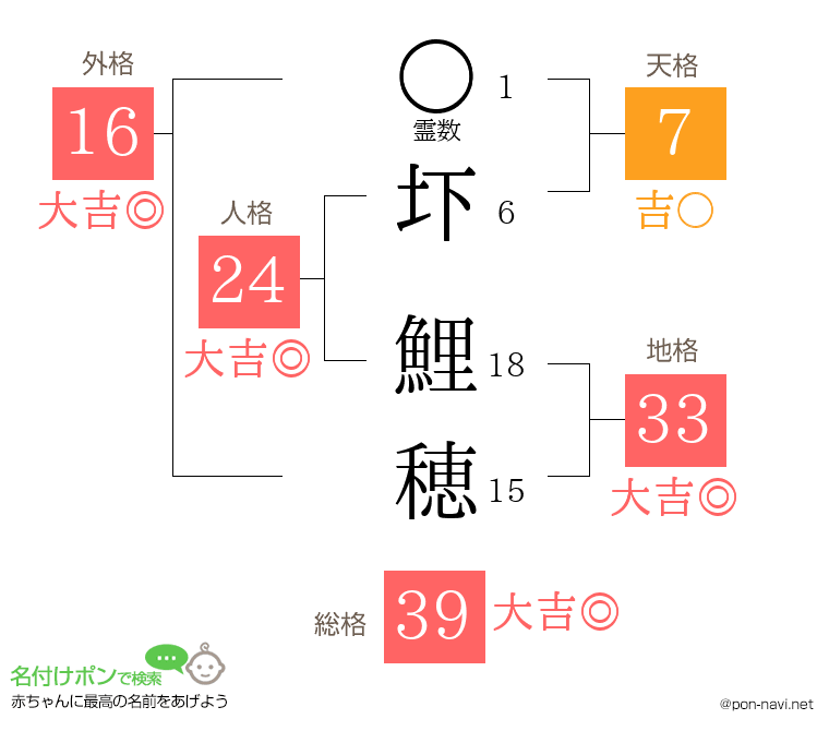 圷 鯉穂さんの姓名判断結果