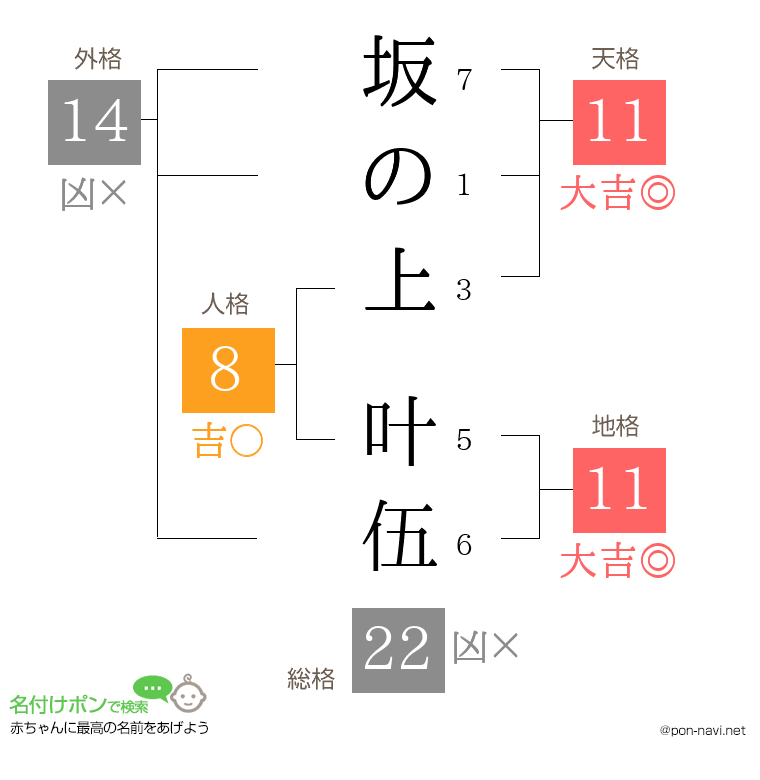 坂の上 叶伍さんの姓名判断結果
