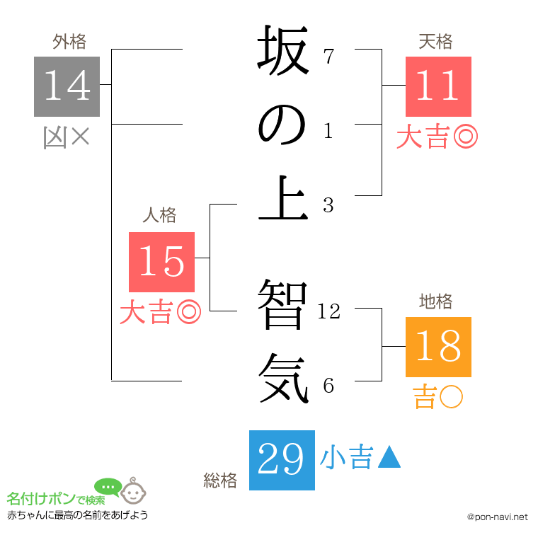坂の上 智気さんの姓名判断結果