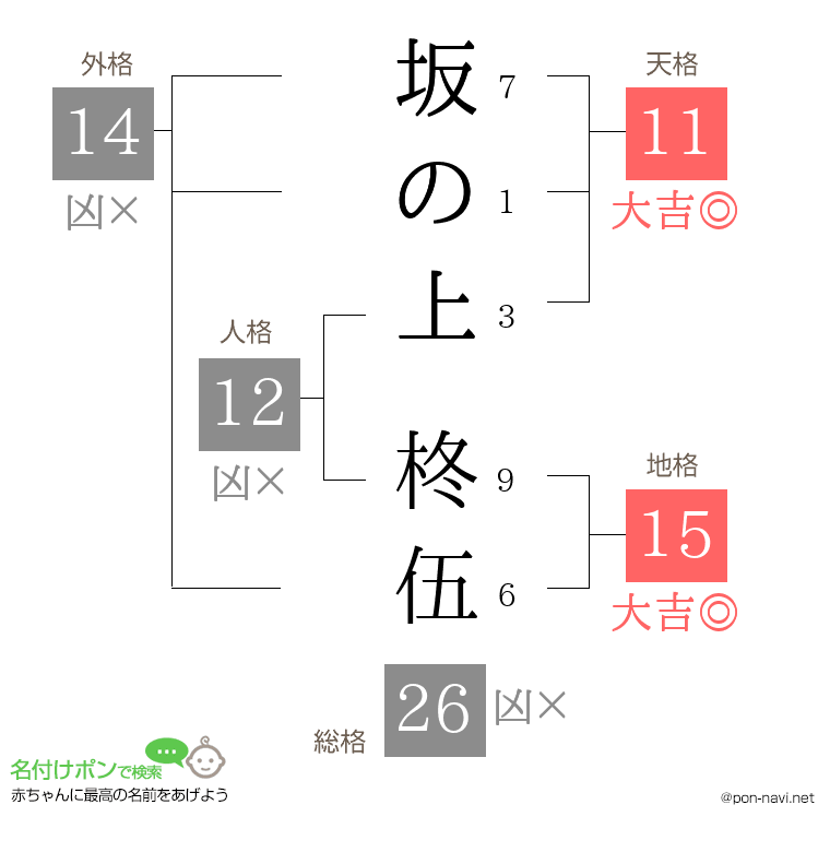 坂の上 柊伍さんの姓名判断結果