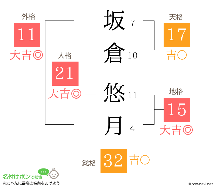 坂倉 悠月さんの姓名判断結果