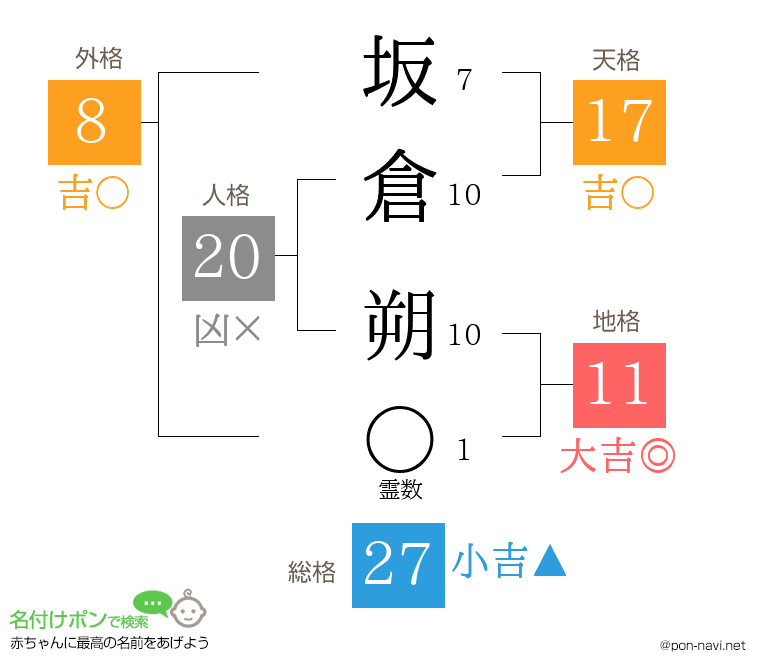 坂倉 朔さんの姓名判断結果