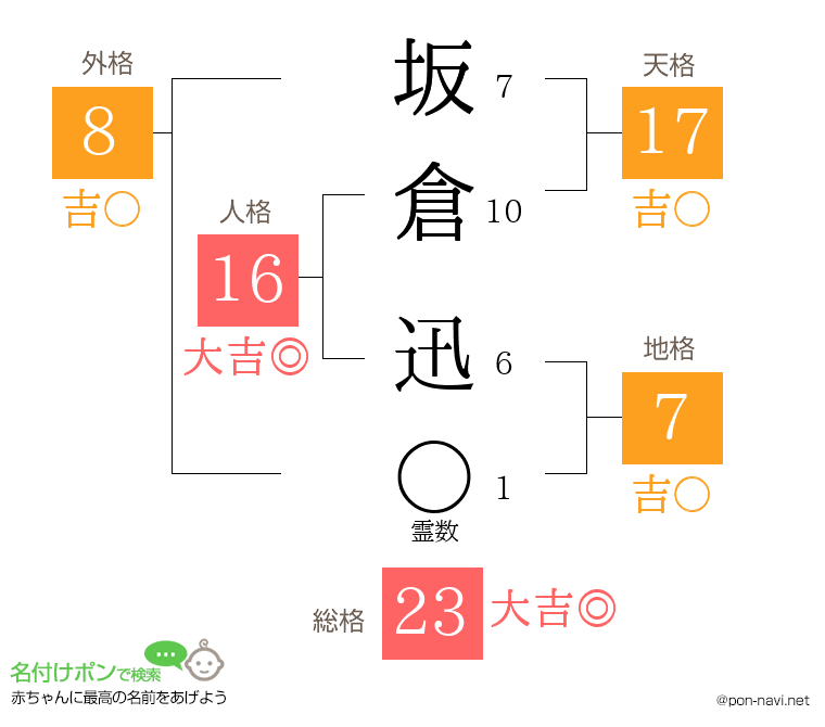 坂倉 迅さんの姓名判断結果