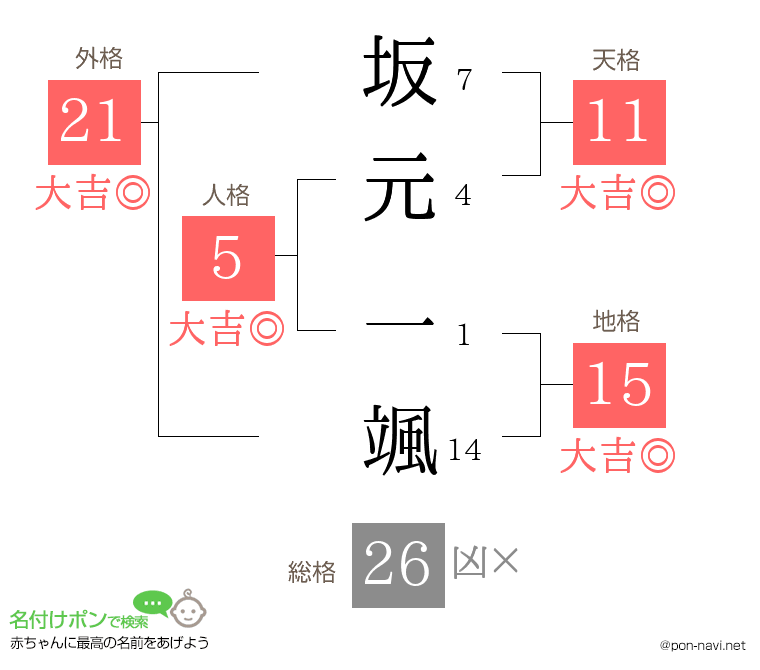 坂元 一颯さんの姓名判断結果