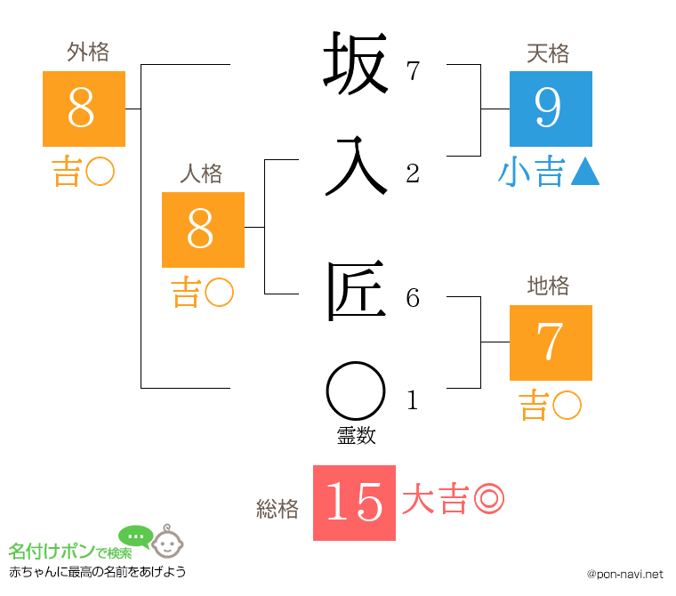 坂入 匠さんの姓名判断結果