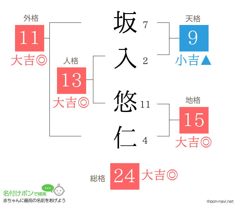 坂入 悠仁さんの姓名判断結果