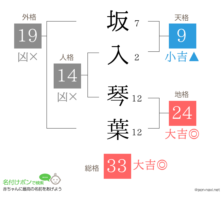 坂入 琴葉さんの姓名判断結果
