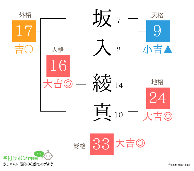 坂入 綾真さんの姓名判断結果
