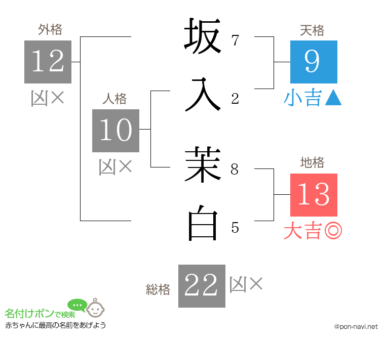 坂入 茉白さんの姓名判断結果