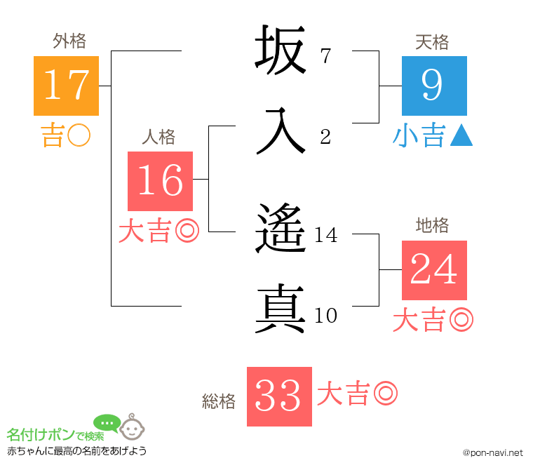 坂入 遙真さんの姓名判断結果