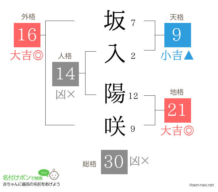坂入 陽咲さんの姓名判断結果