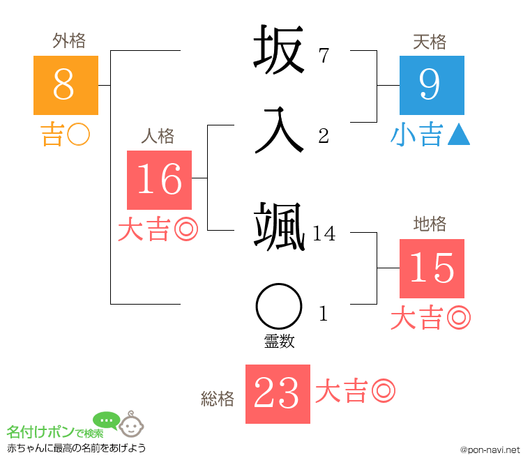 坂入 颯さんの姓名判断結果