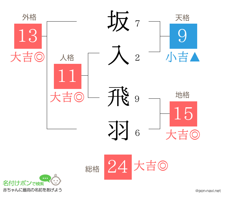 坂入 飛羽さんの姓名判断結果