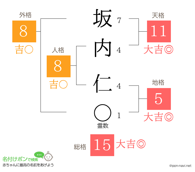 坂内 仁さんの姓名判断結果