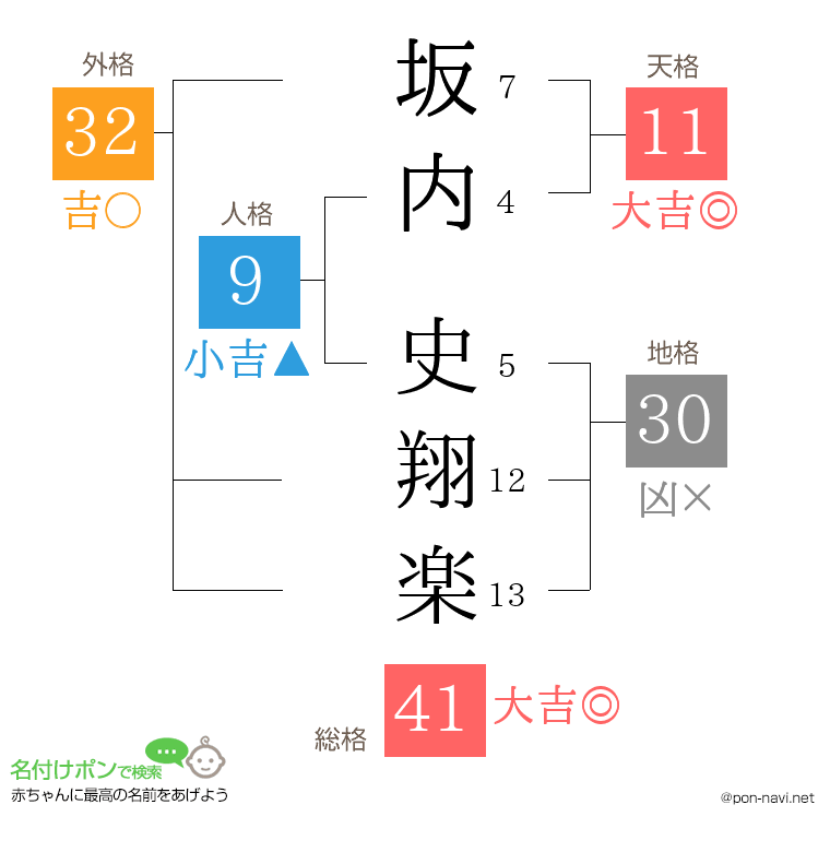 坂内 史翔楽さんの姓名判断結果