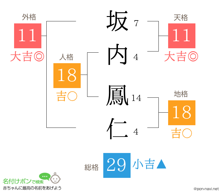 坂内 鳳仁さんの姓名判断結果