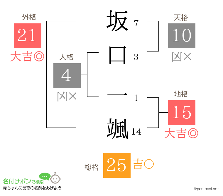 坂口 一颯さんの姓名判断結果