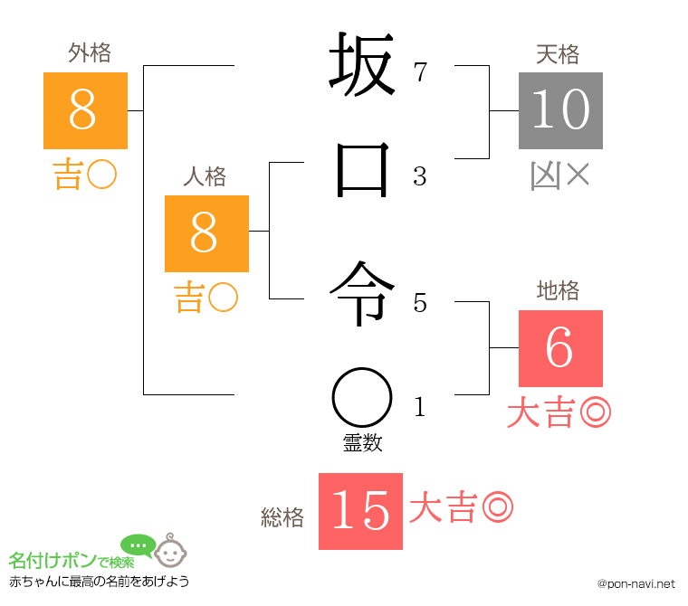 坂口 令さんの姓名判断結果