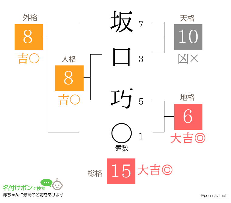 坂口 巧さんの姓名判断結果