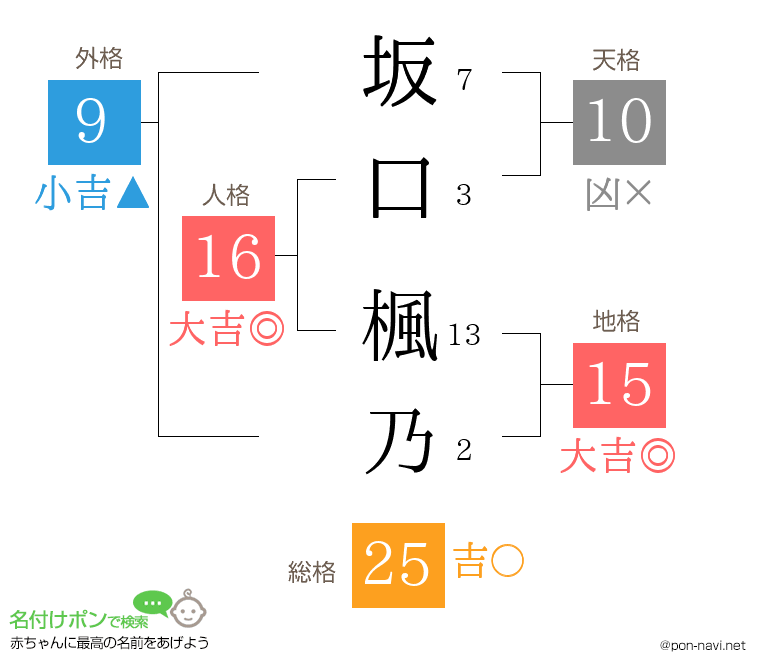 坂口 楓乃さんの姓名判断結果