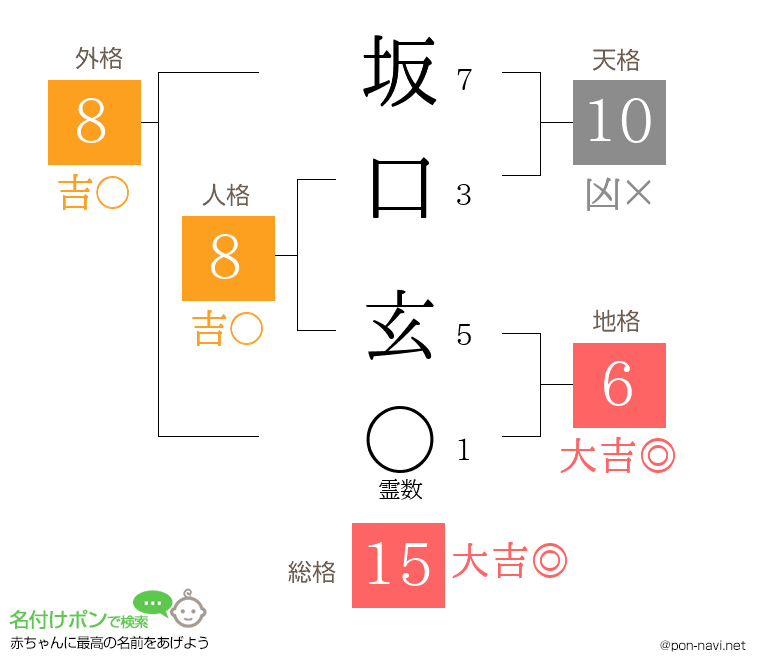 坂口 玄さんの姓名判断結果