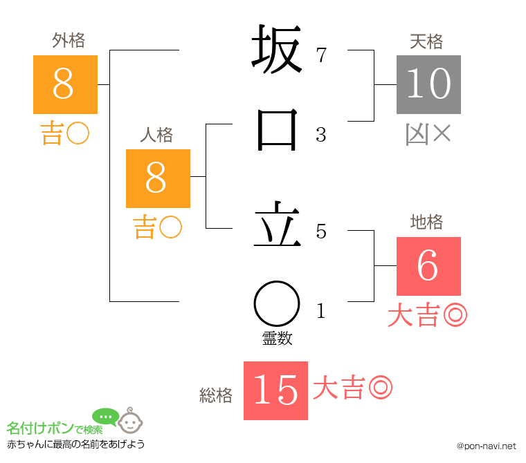 坂口 立さんの姓名判断結果