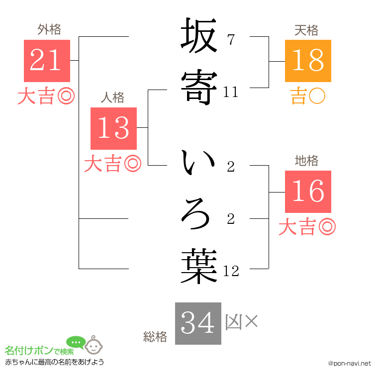 坂寄 いろ葉さんの姓名判断結果