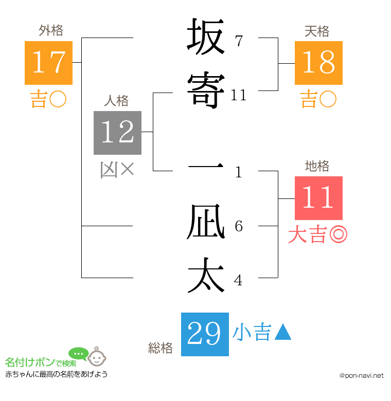 坂寄 一凪太さんの姓名判断結果