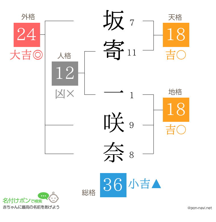 坂寄 一咲奈さんの姓名判断結果