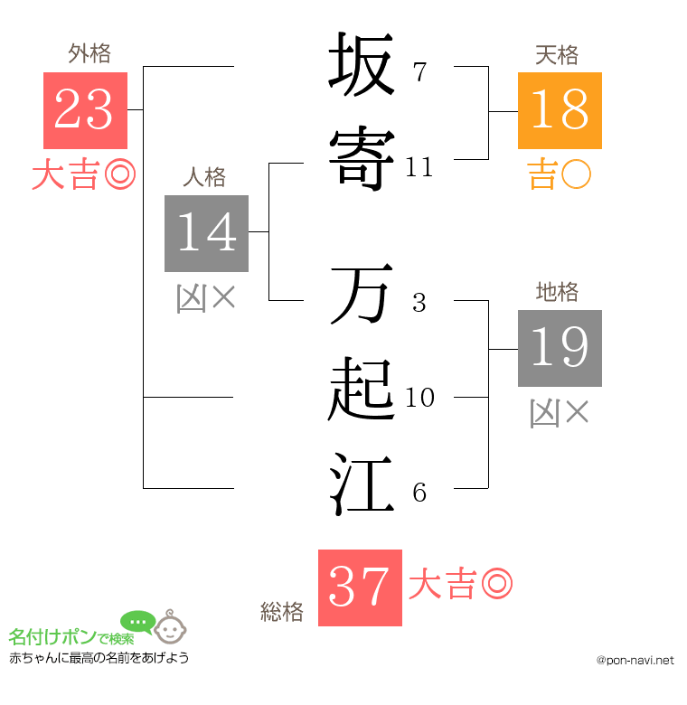 坂寄 万起江さんの姓名判断結果