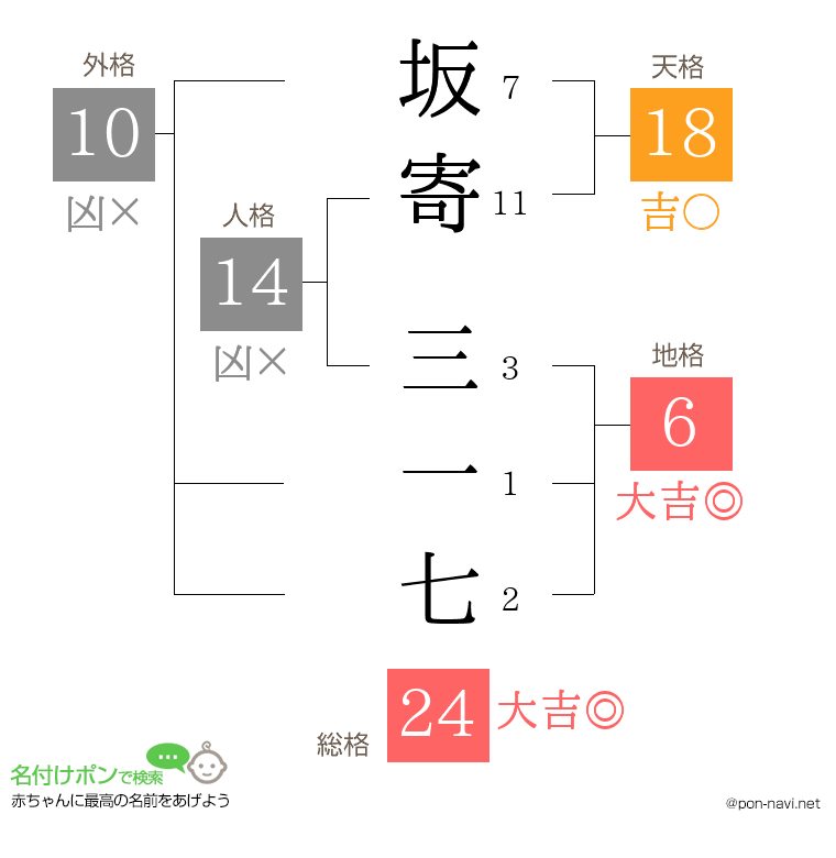 坂寄 三一七さんの姓名判断結果