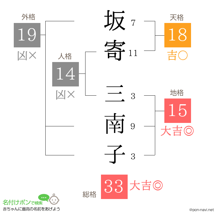坂寄 三南子さんの姓名判断結果