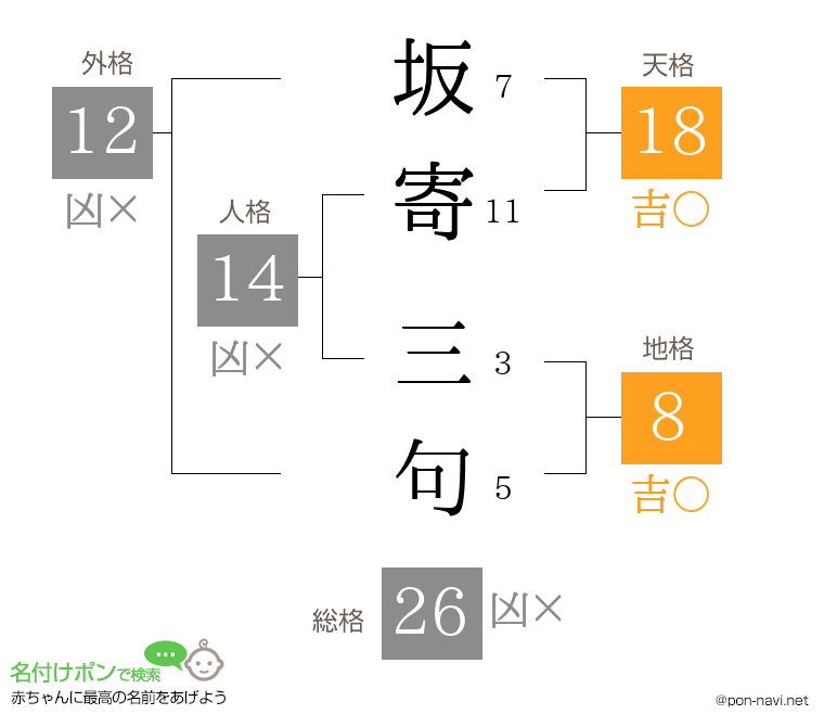 坂寄 三句さんの姓名判断結果