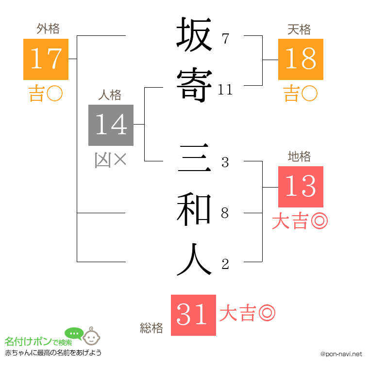 坂寄 三和人さんの姓名判断結果