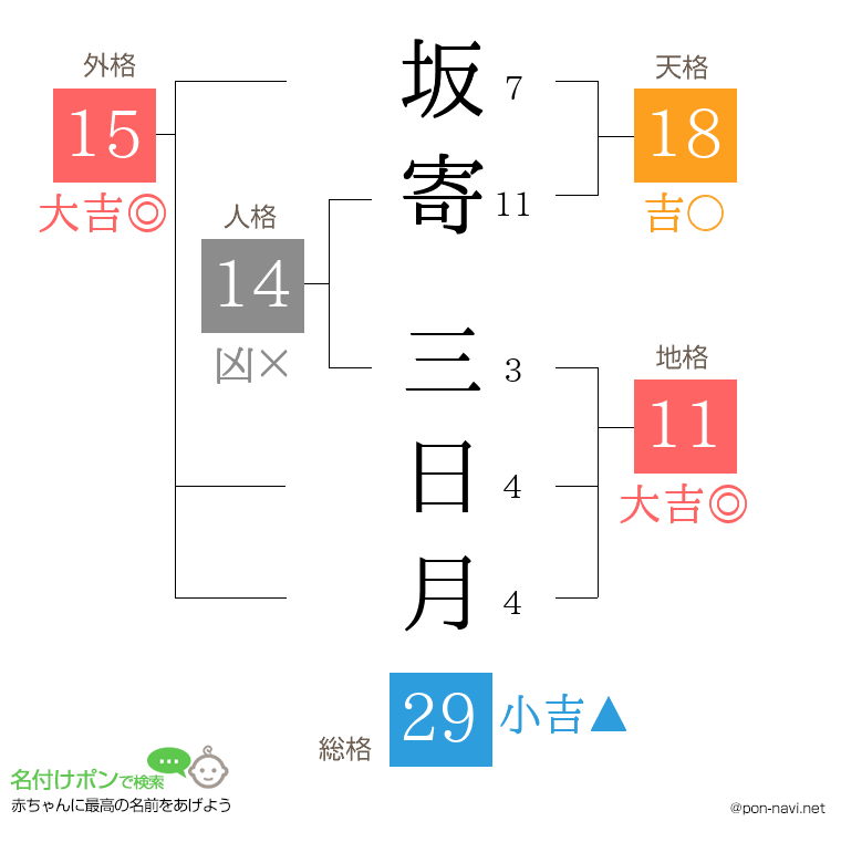 坂寄 三日月さんの姓名判断結果