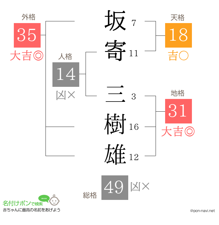 坂寄 三樹雄さんの姓名判断結果
