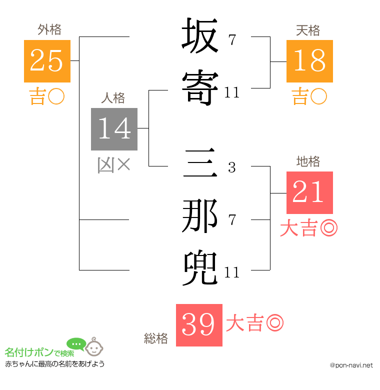 坂寄 三那兜さんの姓名判断結果