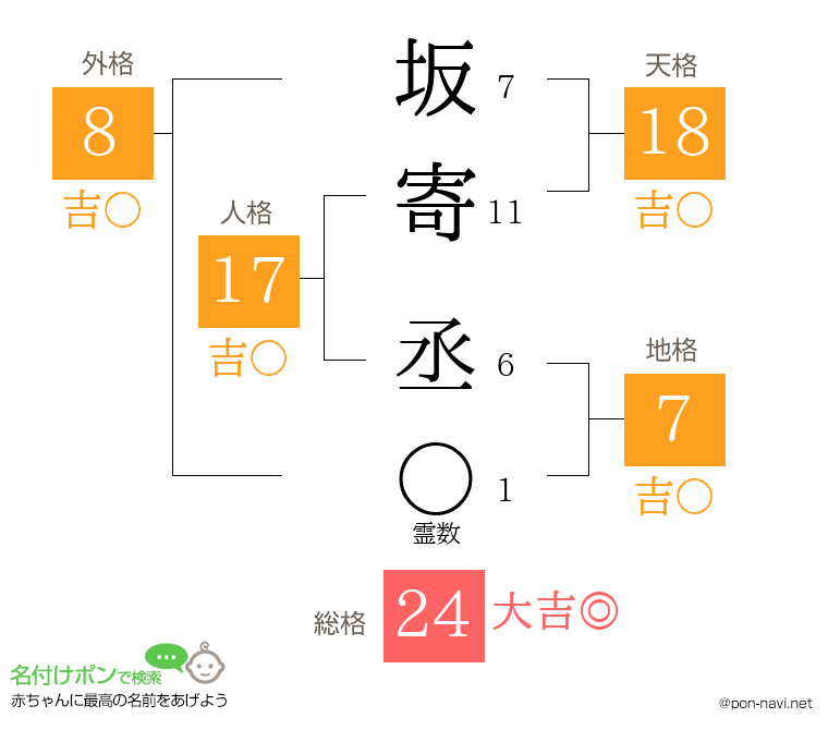 坂寄 丞さんの姓名判断結果
